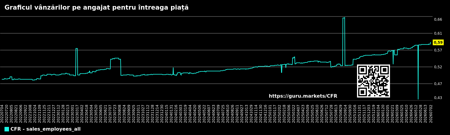 Graficul vânzărilor pe angajat pentru întreaga piață